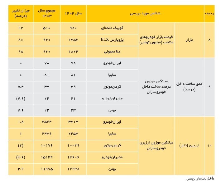 خودروی فرسوده , 