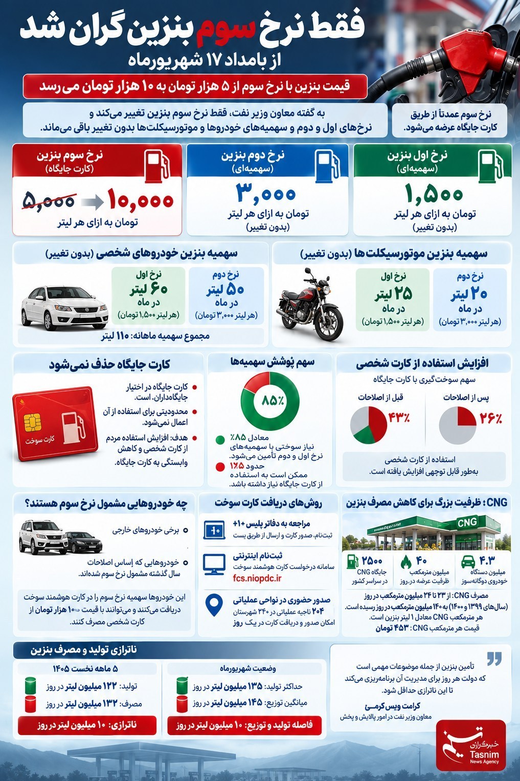 قیمت بنزین , بنزین , واردات بنزین , اخبار رشت , اخبار استان گیلان , کارت سوخت , سوخت خودرو ,