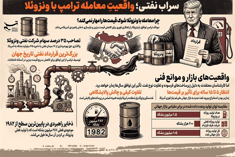 اینفوگرافیک/ سراب نفتی ترامپ؛ چرا معامله با ونزوئلا شوک قیمت‌ها را مهار نمی‌کند؟