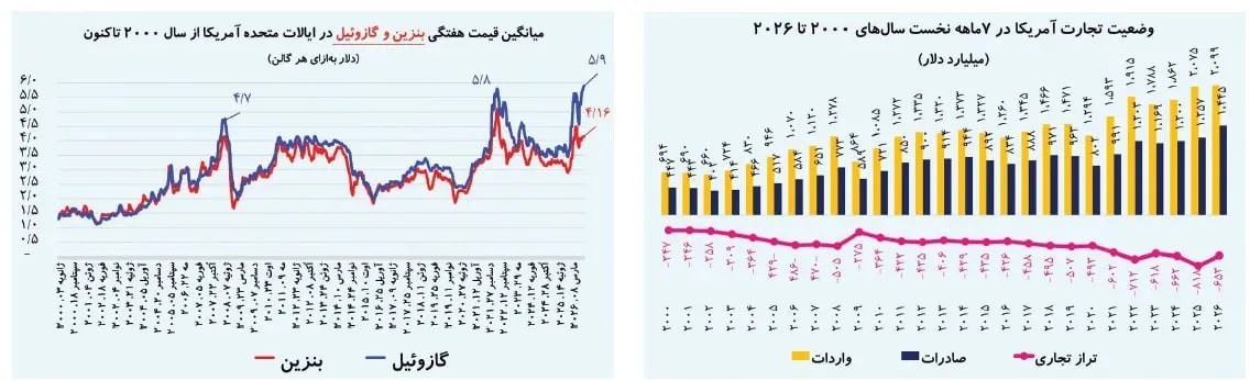 واردات گازوئیل , دونالد ترامپ , کشور آمریکا ,