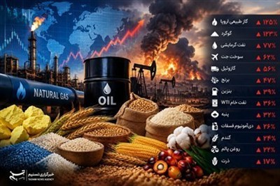 Цены на сырьевые товары резко выросли с начала войны против Ирана: подорожали 14 категорий