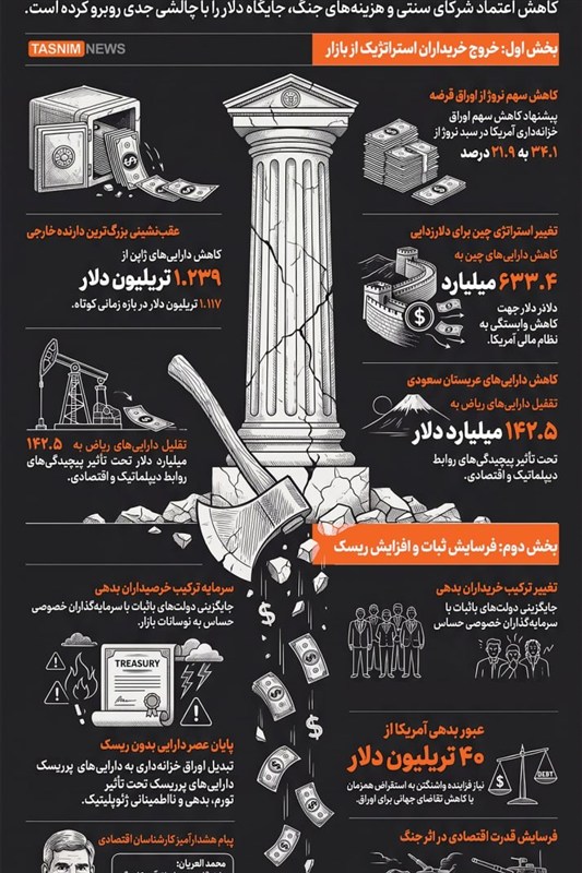 اینفوگرافیک/ ترک برداشتن ستون مالی آمریکا در نتیجه جنگ علیه ایران