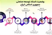 توسعه صنعتی بدون حل ناترازی انرژی به بن‌بست می‌رسد
