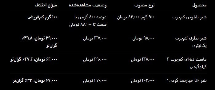 قیمت لبنیات , انجمن صنایع لبنی , وزارت جهاد کشاورزی , سازمان حمایت , 