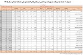 سهم خانوار از وام های بانکی چقدر است؟