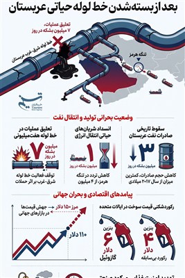 اینفوگرافیک/ نگرانی جدید در بازار انرژی جهان بعد از بسته‌شدن خط لوله حیاتی عربستان