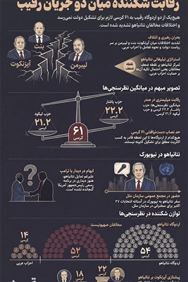 اینفوگرافیک/ شکاف در اردوگاه مخالفان نتانیاهو؛ رقابت شکننده میان دو جریان رقیب