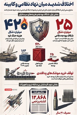 اینفوگرافیک/ گسترش بحران مالی ارتش صهیونیستی/ اختلاف شدید میان نهاد نظامی و کابینه