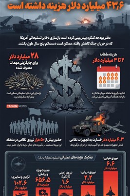 اینفوگرافیک/ پنتاگون: جنگ با ایران تاکنون 43.6 میلیارد دلار هزینه داشته است