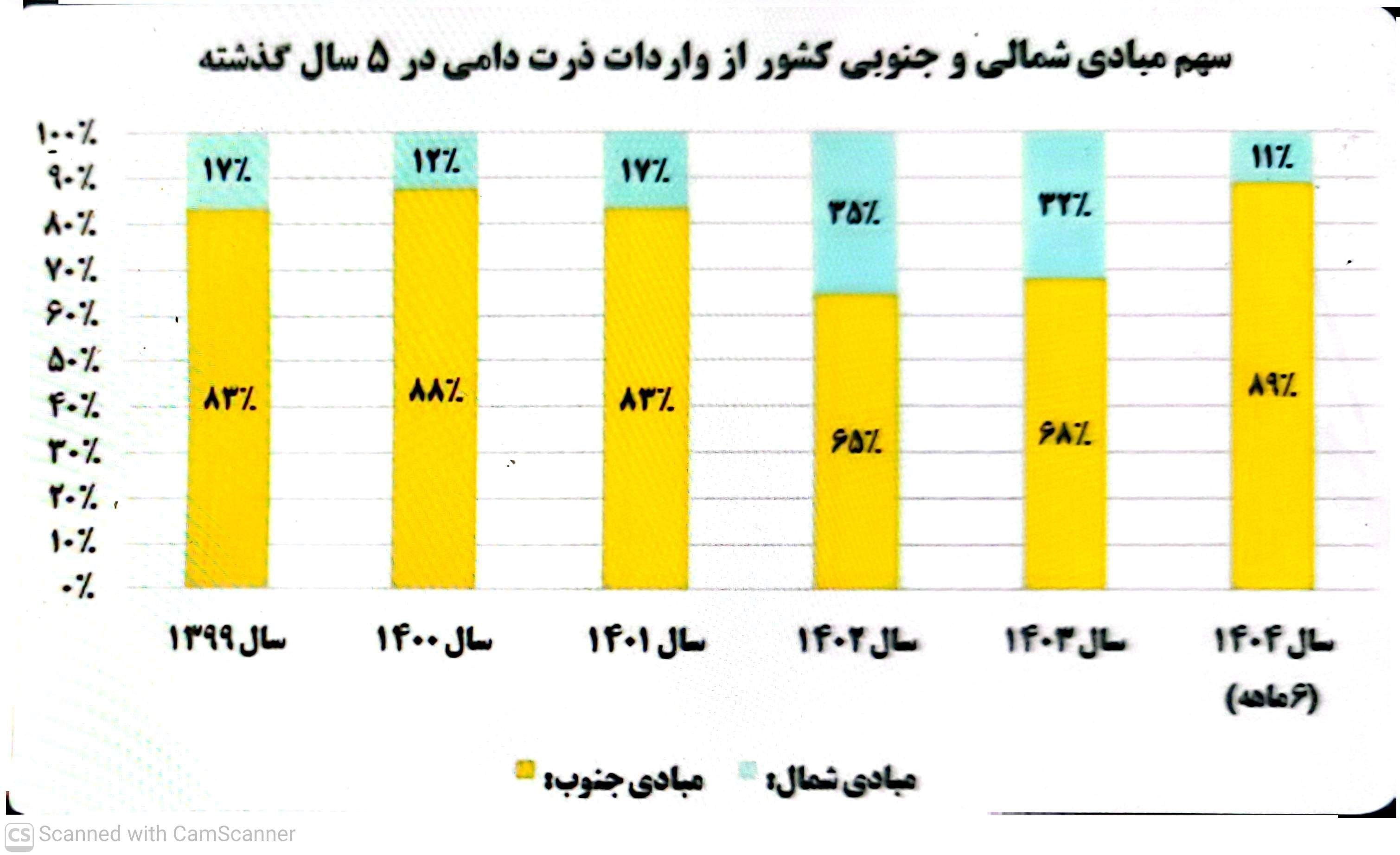 کالاهای اساسی , جنگ آمریکا و رژیم صهیونیستی علیه ایران , 
